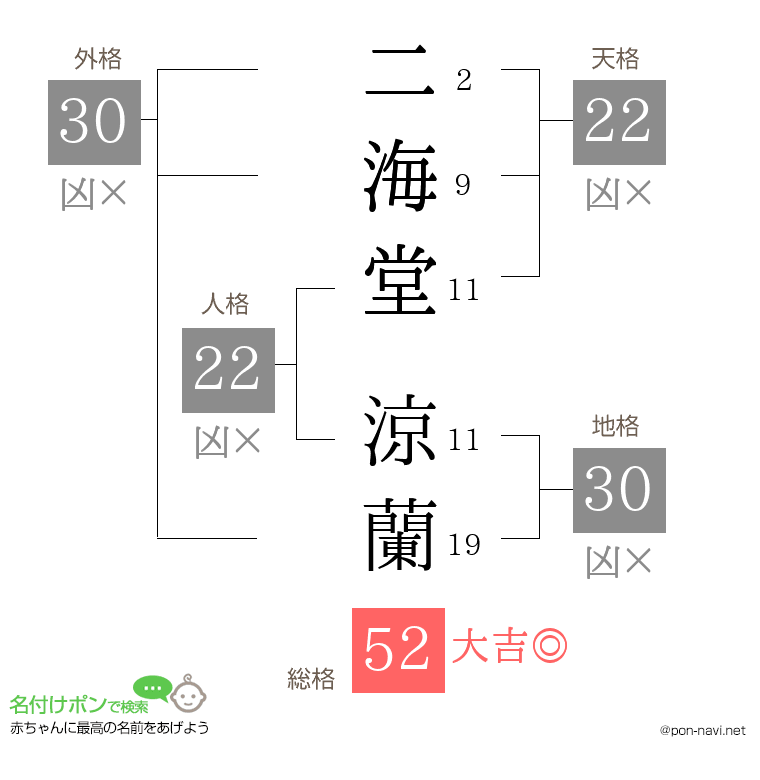 二海堂 涼蘭さんの姓名判断結果