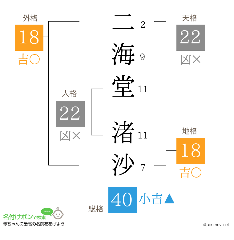 二海堂 渚沙さんの姓名判断結果