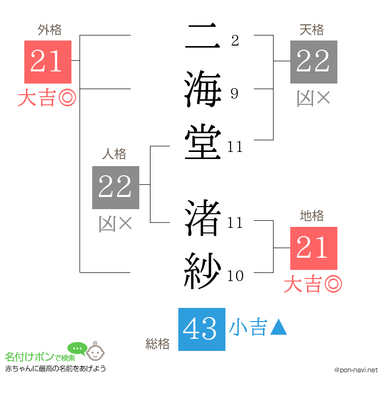 二海堂 渚紗さんの姓名判断結果