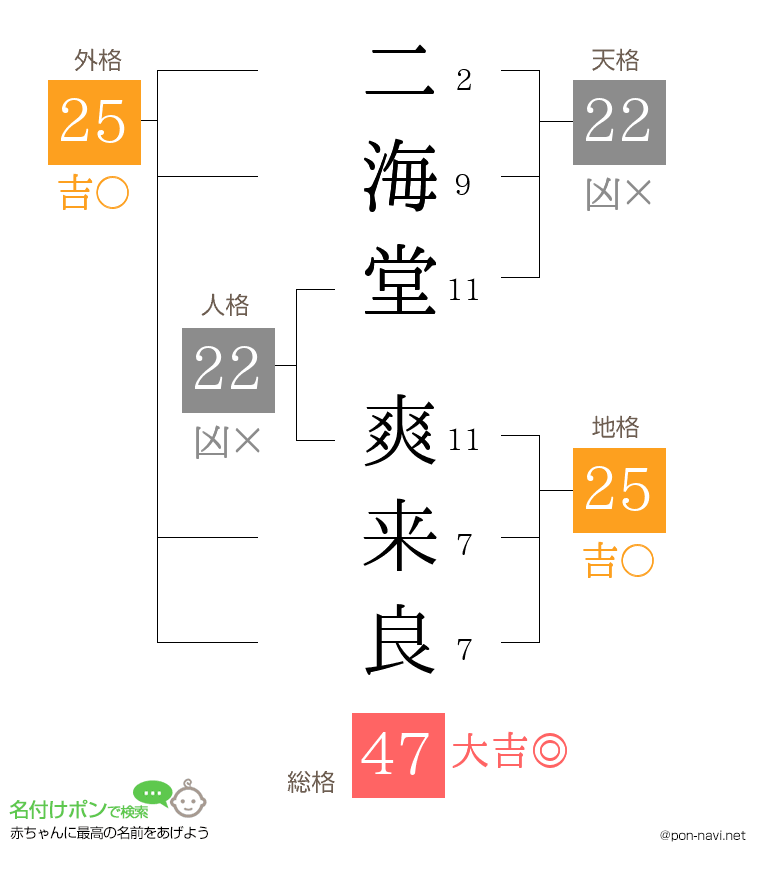 二海堂 爽来良さんの姓名判断結果