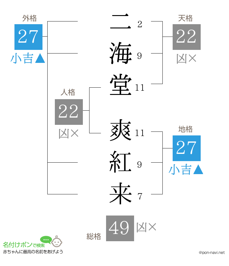 二海堂 爽紅来さんの姓名判断結果