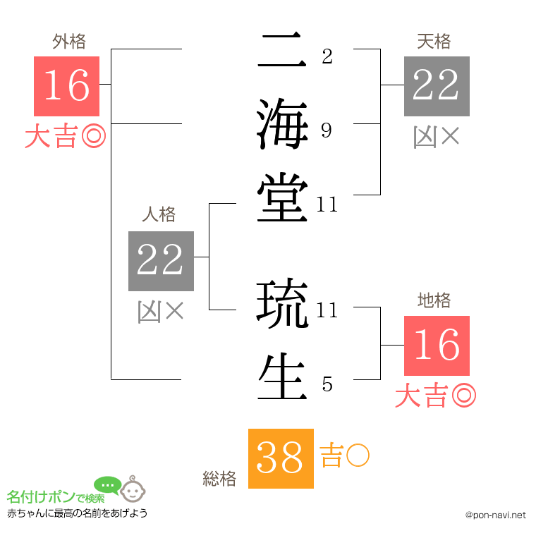 二海堂 琉生さんの姓名判断結果