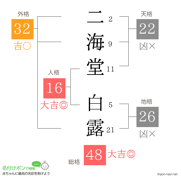 二海堂 白露さんの姓名判断結果