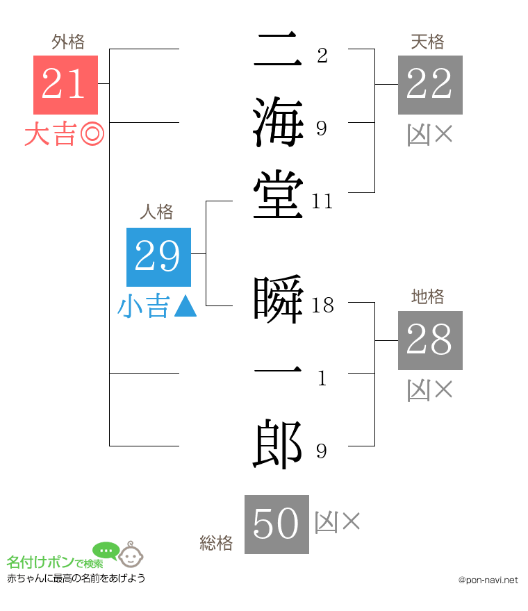 二海堂 瞬一郎さんの姓名判断結果