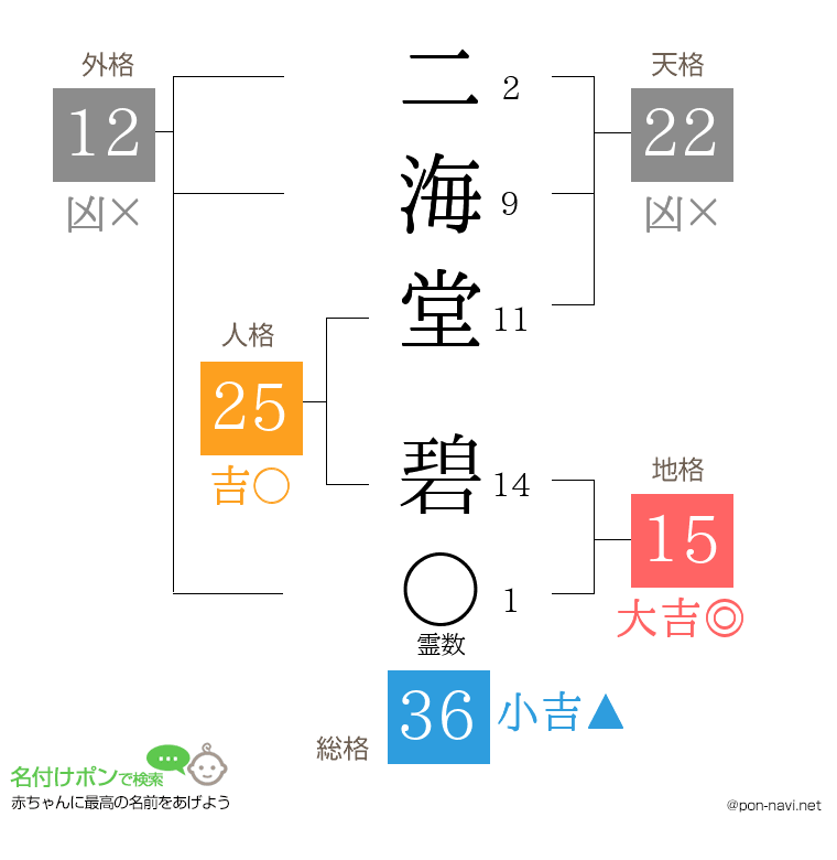 二海堂 碧さんの姓名判断結果