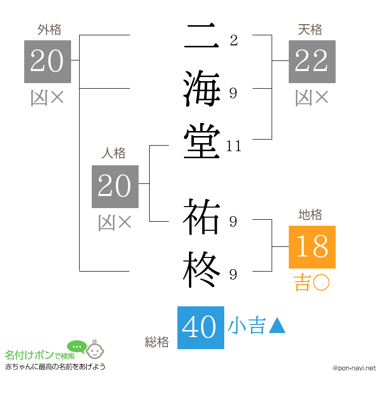 二海堂 祐柊さんの姓名判断結果