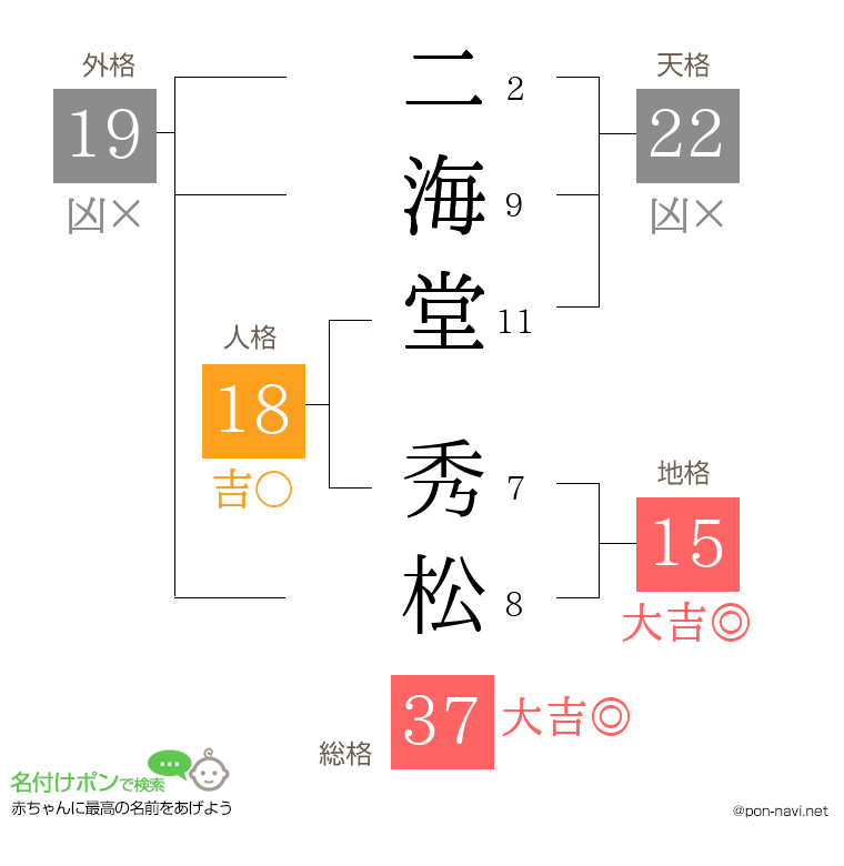 二海堂 秀松さんの姓名判断結果