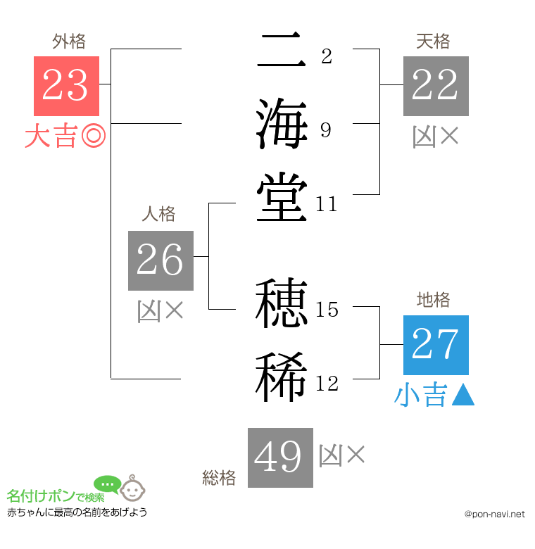 二海堂 穂稀さんの姓名判断結果