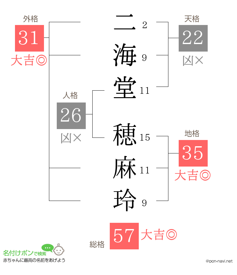 二海堂 穂麻玲さんの姓名判断結果