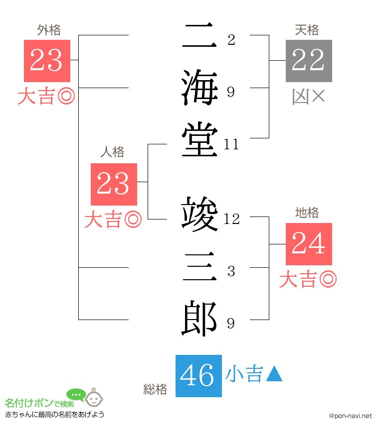 二海堂 竣三郎さんの姓名判断結果