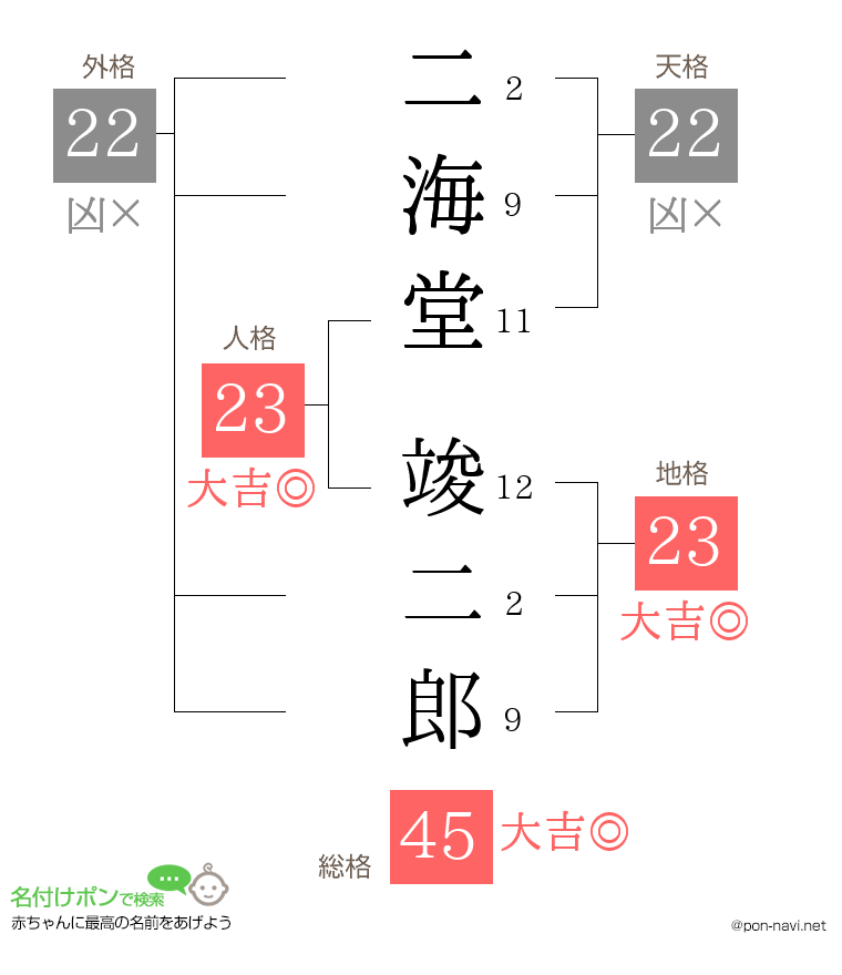 二海堂 竣二郎さんの姓名判断結果