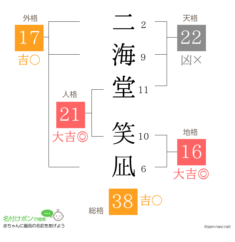 二海堂 笑凪さんの姓名判断結果