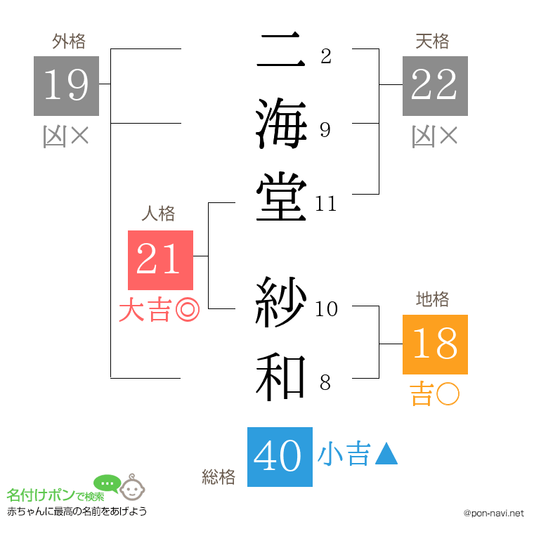 二海堂 紗和さんの姓名判断結果