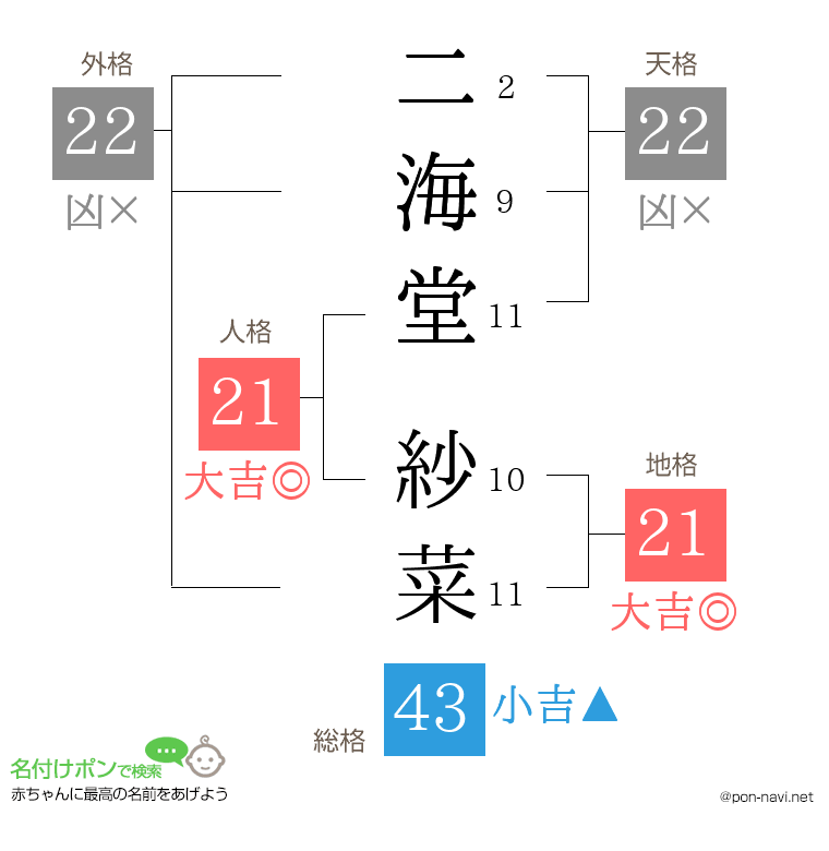 二海堂 紗菜さんの姓名判断結果