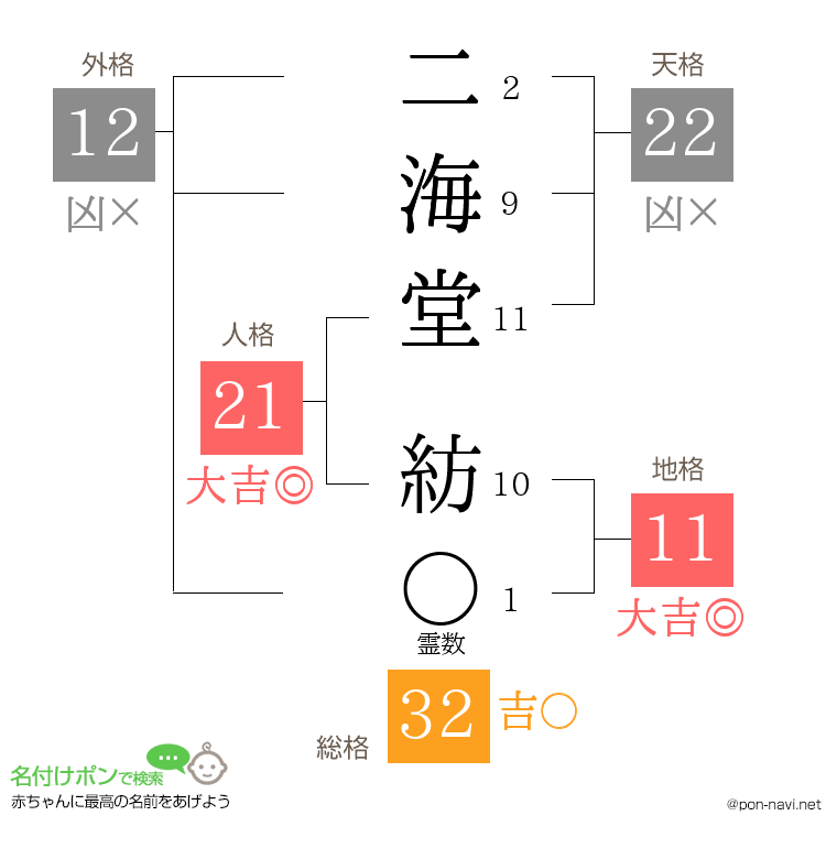 二海堂 紡さんの姓名判断結果