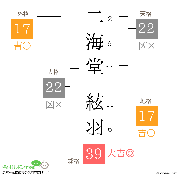 二海堂 絃羽さんの姓名判断結果