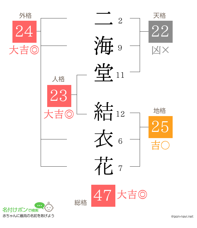 二海堂 結衣花さんの姓名判断結果