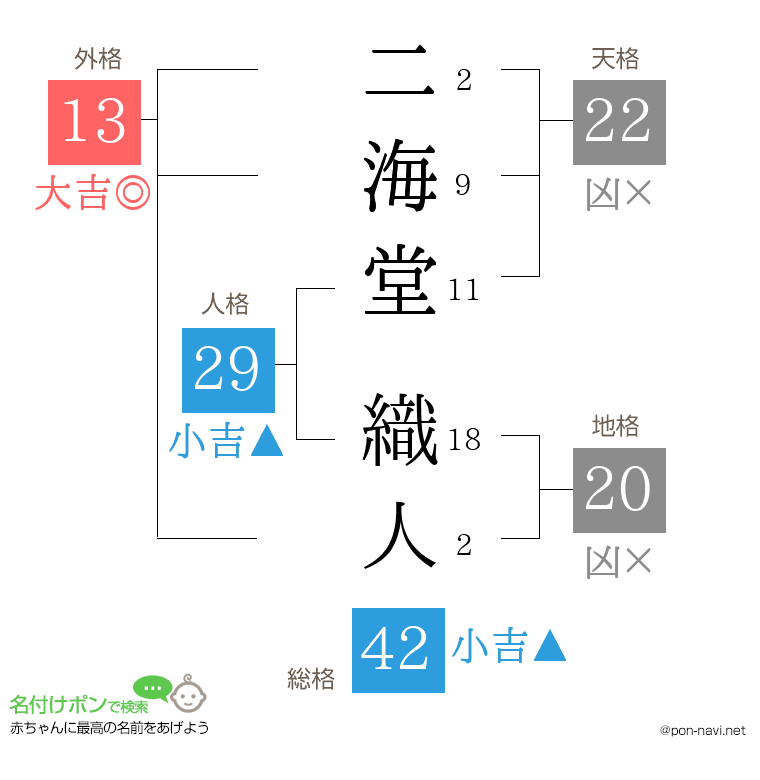 二海堂 織人さんの姓名判断結果