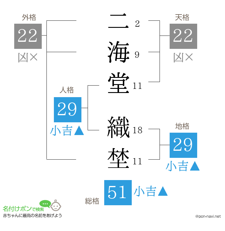 二海堂 織埜さんの姓名判断結果
