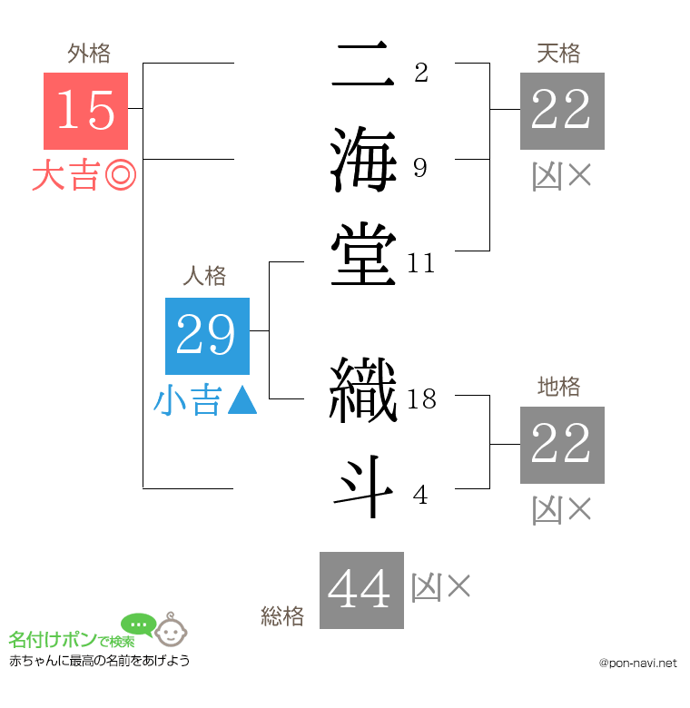 二海堂 織斗さんの姓名判断結果