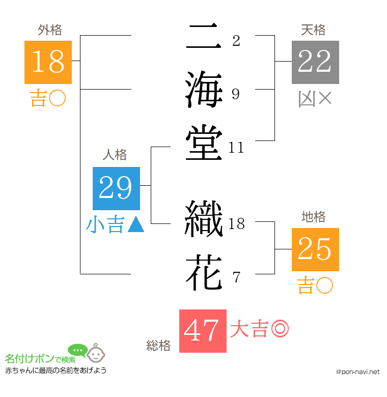 二海堂 織花さんの姓名判断結果