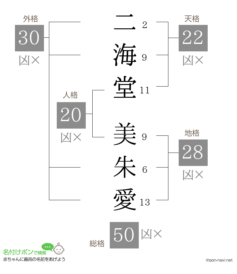 二海堂 美朱愛さんの姓名判断結果