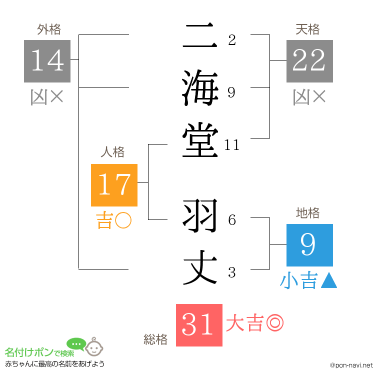 二海堂 羽丈さんの姓名判断結果