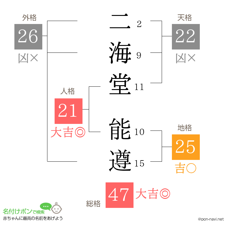 二海堂 能遵さんの姓名判断結果