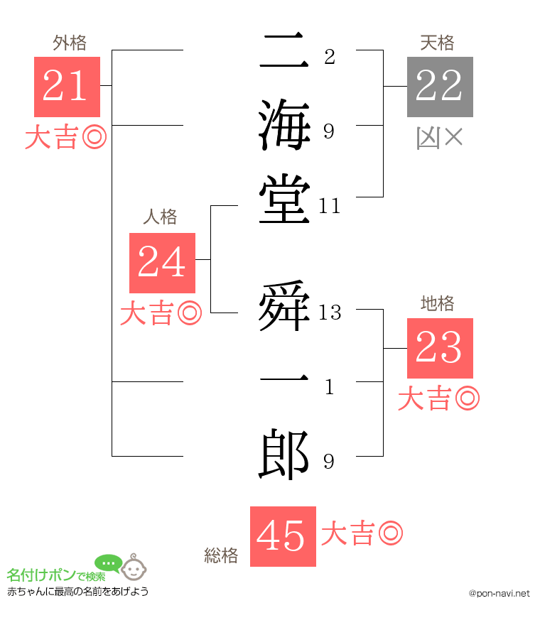 二海堂 舜一郎さんの姓名判断結果
