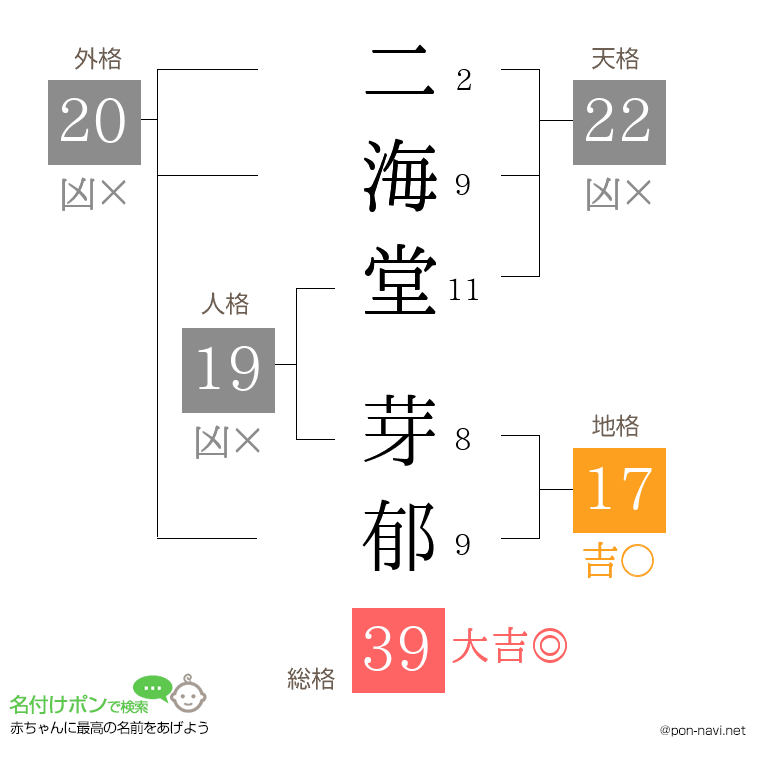 二海堂 芽郁さんの姓名判断結果