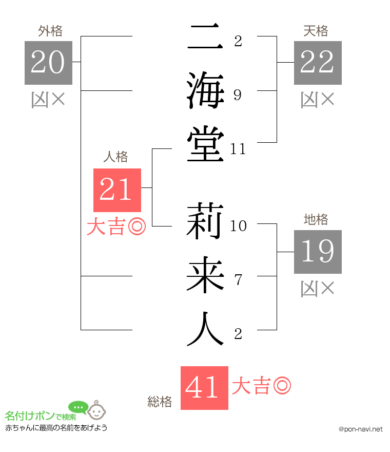 二海堂 莉来人さんの姓名判断結果