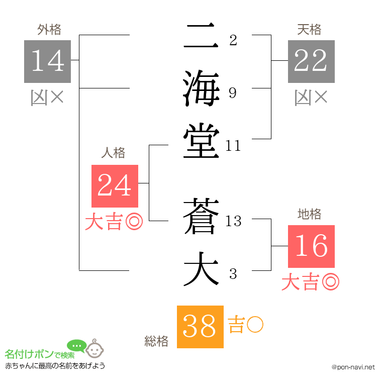二海堂 蒼大さんの姓名判断結果