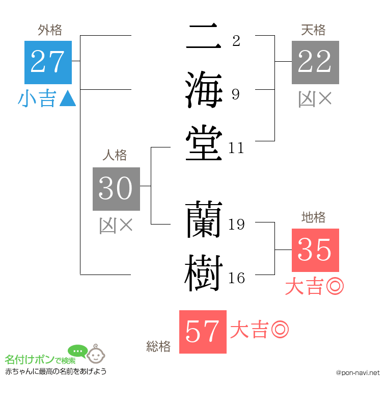 二海堂 蘭樹さんの姓名判断結果