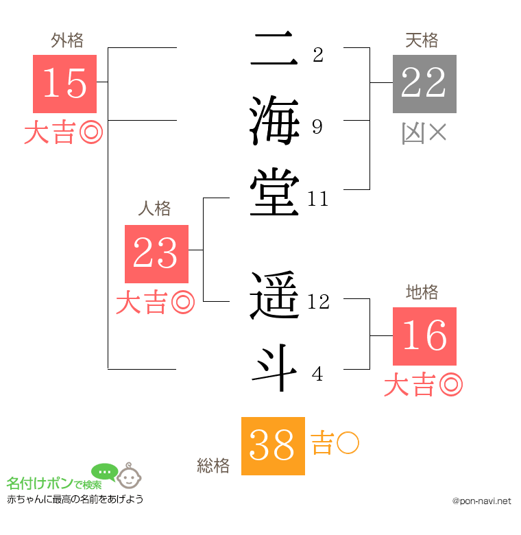 二海堂 遥斗さんの姓名判断結果