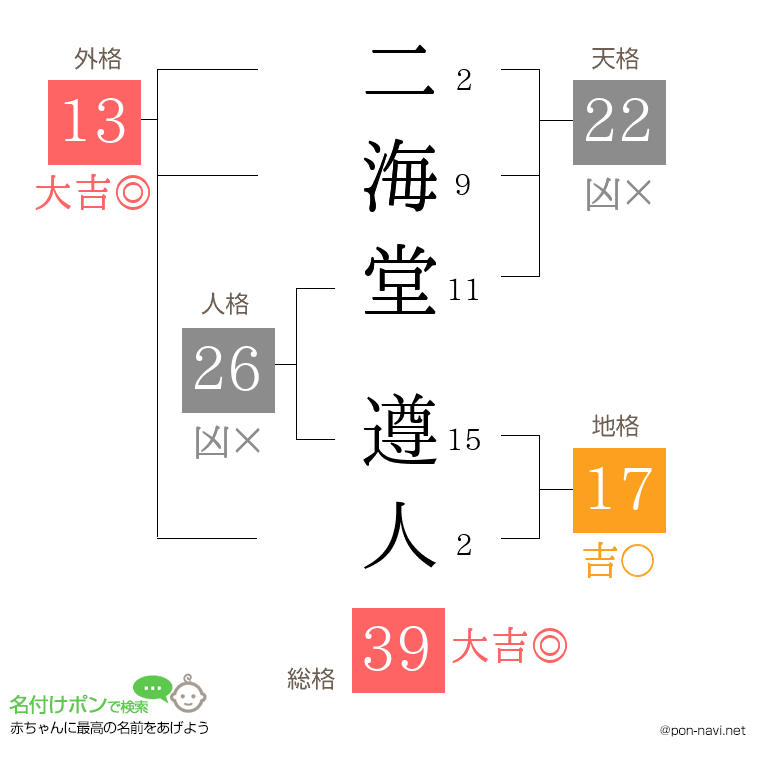 二海堂 遵人さんの姓名判断結果
