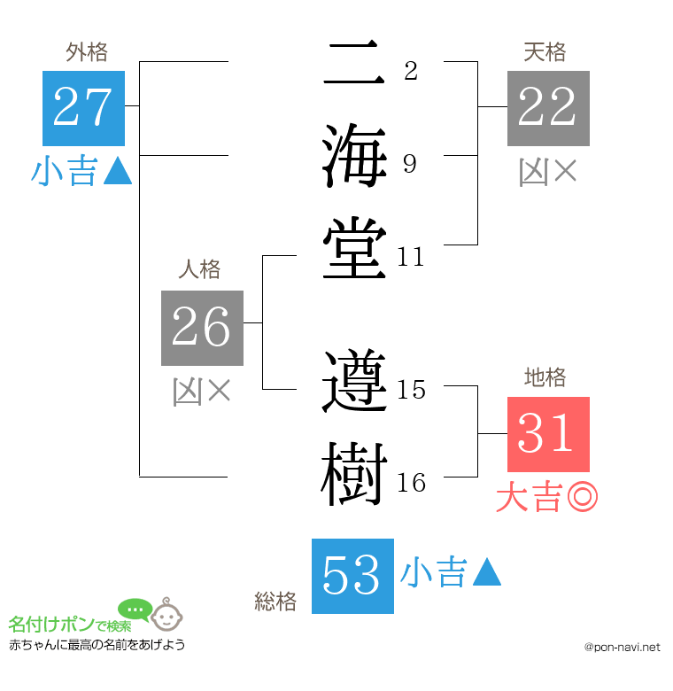 二海堂 遵樹さんの姓名判断結果