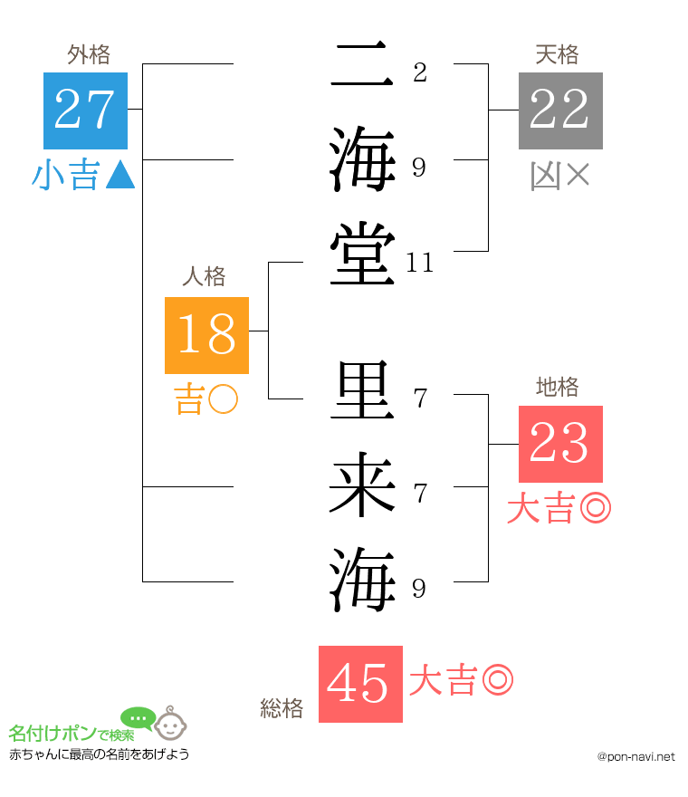 二海堂 里来海さんの姓名判断結果