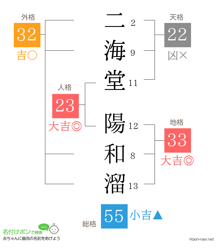 二海堂 陽和溜さんの姓名判断結果
