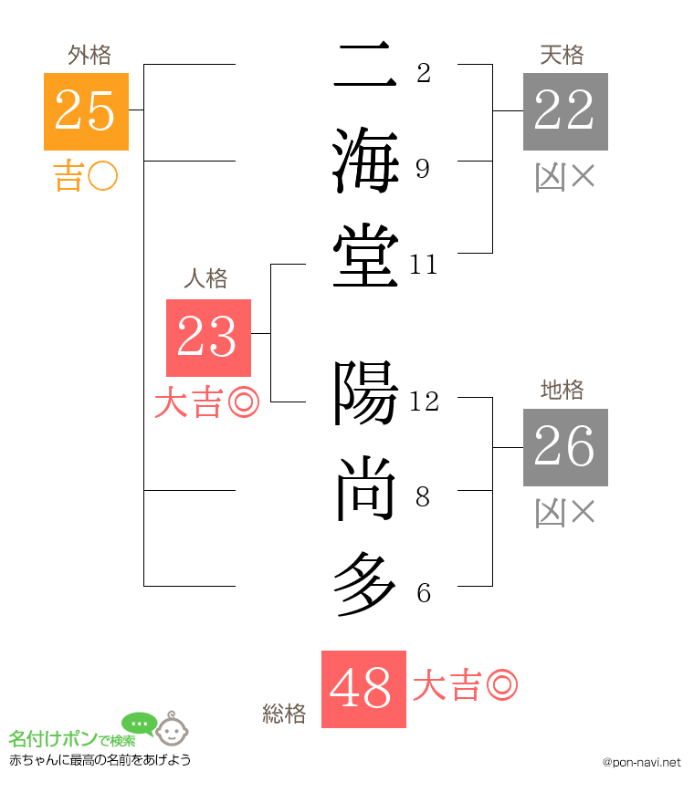 二海堂 陽尚多さんの姓名判断結果