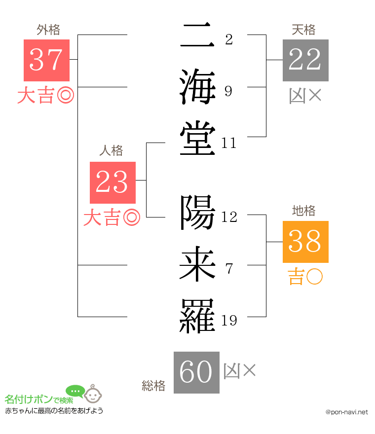 二海堂 陽来羅さんの姓名判断結果