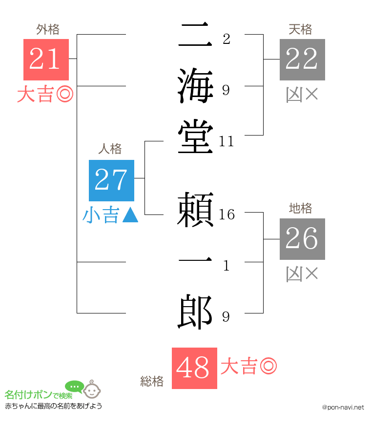 二海堂 頼一郎さんの姓名判断結果