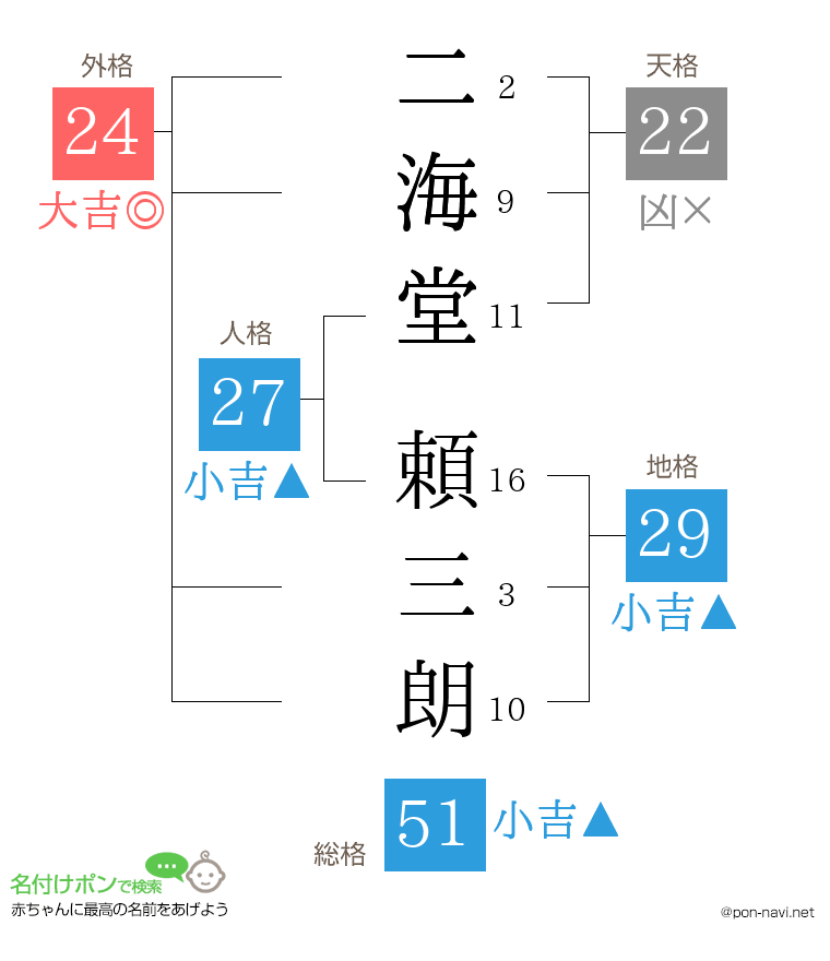二海堂 頼三朗さんの姓名判断結果