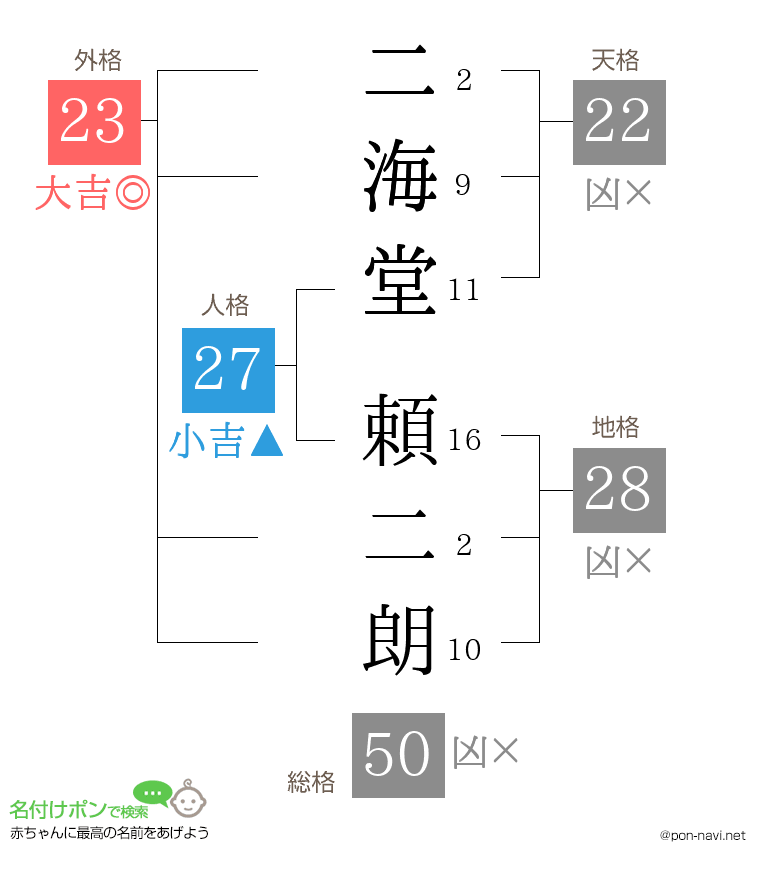 二海堂 頼二朗さんの姓名判断結果