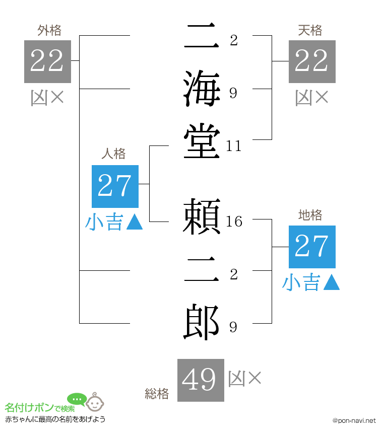 二海堂 頼二郎さんの姓名判断結果