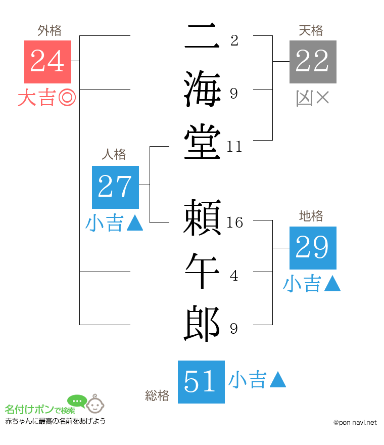 二海堂 頼午郎さんの姓名判断結果