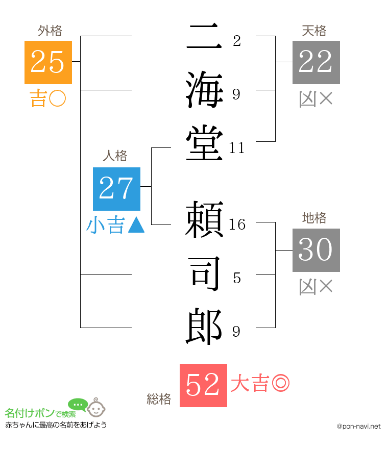 二海堂 頼司郎さんの姓名判断結果