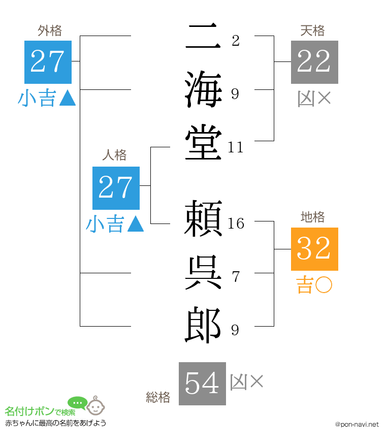 二海堂 頼呉郎さんの姓名判断結果