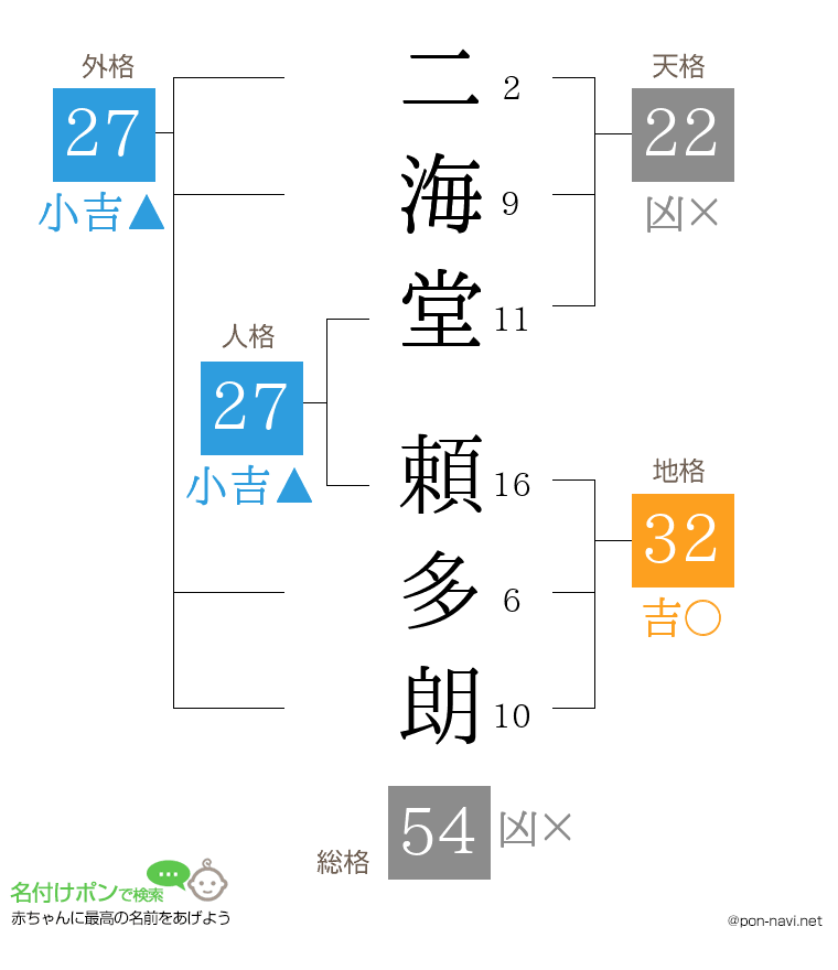 二海堂 頼多朗さんの姓名判断結果