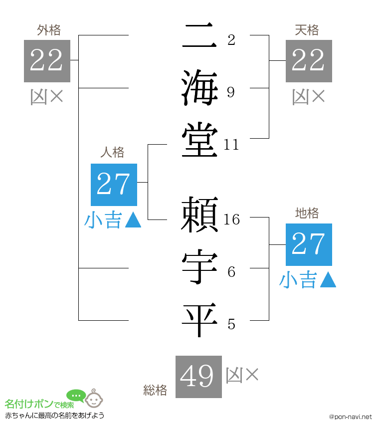 二海堂 頼宇平さんの姓名判断結果