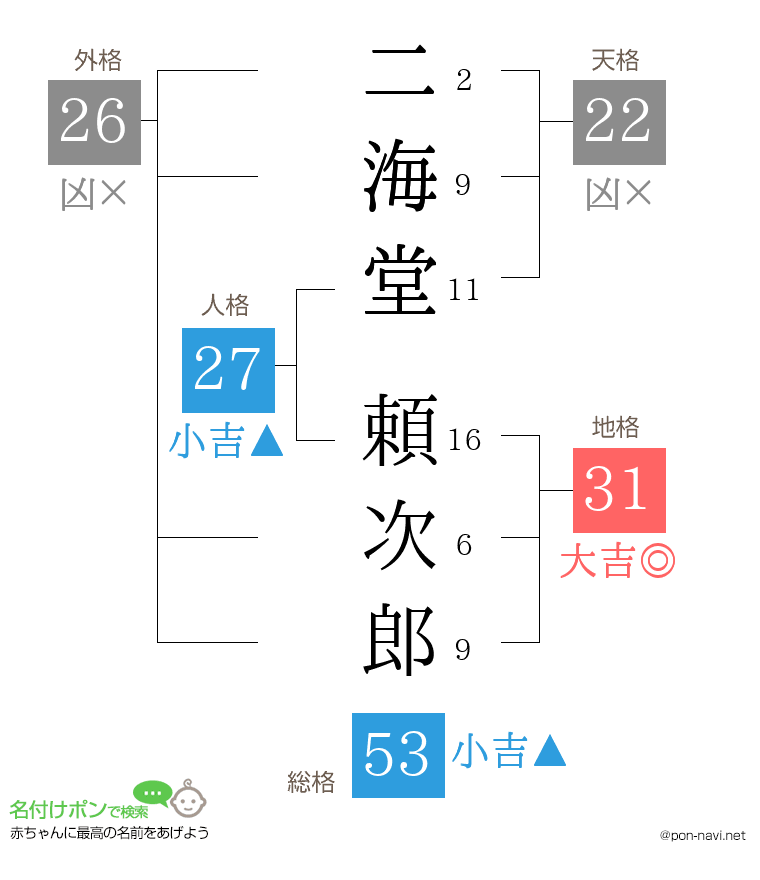 二海堂 頼次郎さんの姓名判断結果